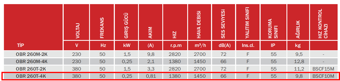 BAHÇIVAN OBR 260T-4K 1380 D/D 380 volt Trifaze Tek Emişli Radyal Fan Öne Eğimli Teknik Değerler Tablosu