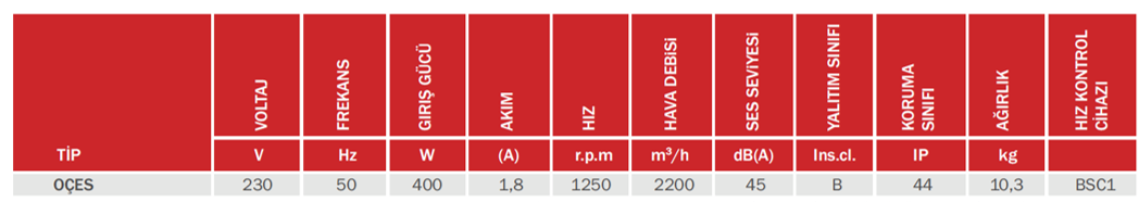 BAHÇIVAN OÇES 1250 D/D 230 volt Monofaze Çift Emişli Radyal Fan Öne Eğimli Teknik Değerler Tablosu