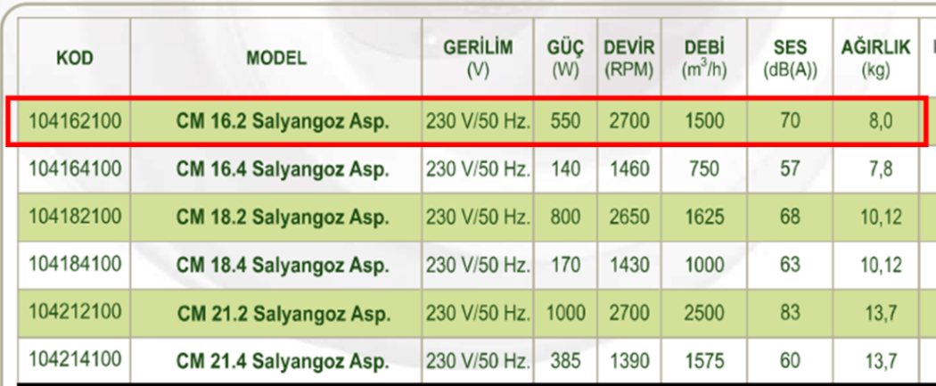 DÜNDAR CM 16.2 3000 D/D 230 volt Monofaze Salyangoz Aspiratör Teknik Değerler Tablosu