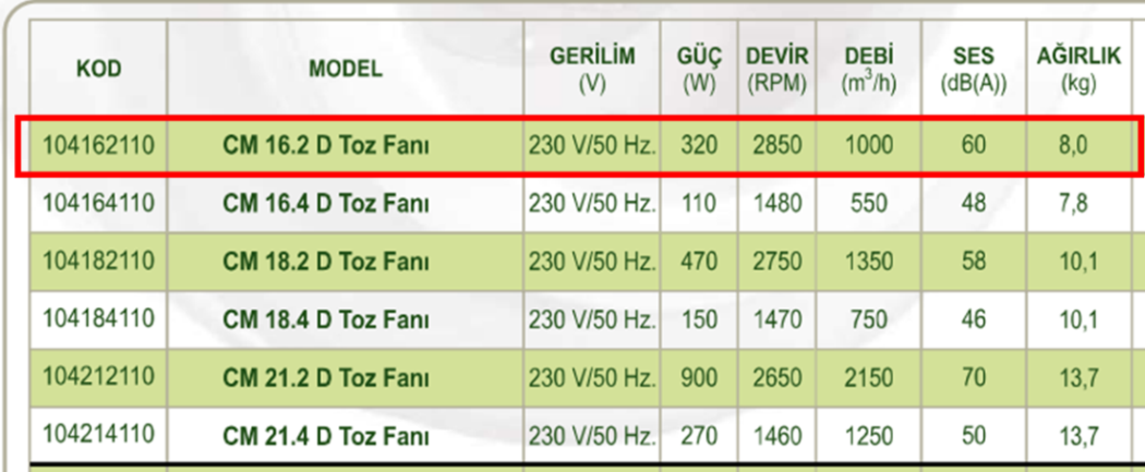 DÜNDAR CM 16.2 D 3000 D/D 230 volt Monofaze Radyal Toz Fanı Teknik Değerler Tablosu