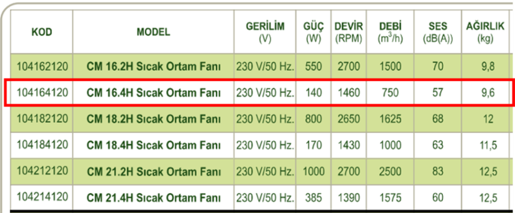 DÜNDAR CM 16.4H 1500 D/D 230 volt Monofaze Radyal Sıcak Ortam Fanı Teknik Değerler Tablosu