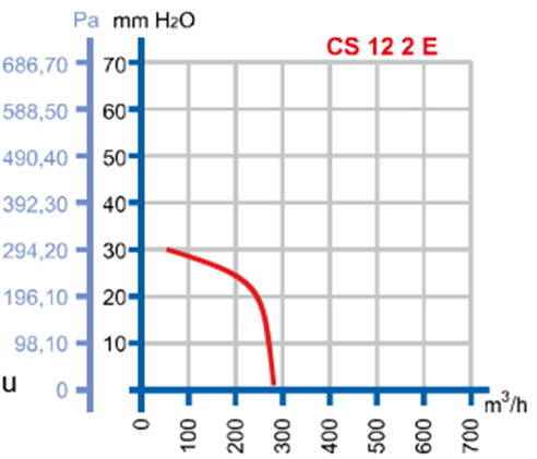 DÜNDAR CS 12.2 3000 D/D 230 volt Monofaze Salyangoz Aspiratör Radyal Fan Performans Eğrisi