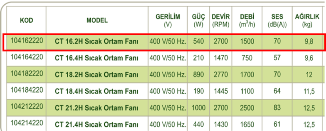 DÜNDAR CT 16.2H 3000 D/D 400 volt Trifaze Radyal Sıcak Ortam Fanı Teknik Değerler Tablosu