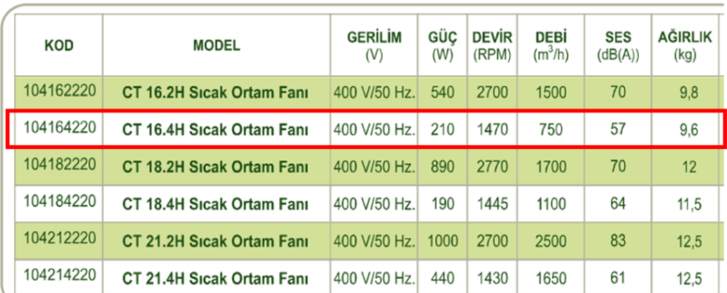 DÜNDAR CT 16.4H 1500 D/D 400 volt Trifaze Radyal Sıcak Ortam Fanı Teknik Değerler Tablosu