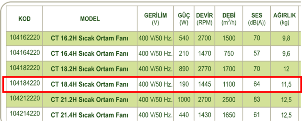 DÜNDAR CT 18.4H 1500 D/D 400 volt Trifaze Radyal Sıcak Ortam Fanı Teknik Değerler Tablosu