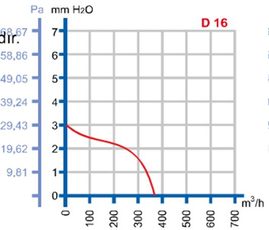 DÜNDAR D 16 1500 D/D 230 volt Monofaze Duvar Pencere Tipi Fan Performans Eğrisi