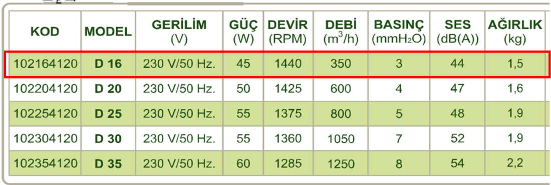 DÜNDAR D 16 1500 D/D 230 volt Monofaze Duvar Pencere Tipi Fan Teknik Değerler Tablosu