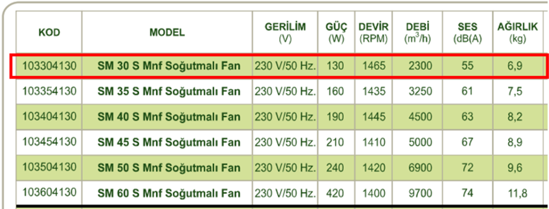 DÜNDAR SM 30 S 1500 D/D 230 volt Monofaze Aksiyal Tip Soğutmalı Sanayi Fanı Teknik Değerler Tablosu