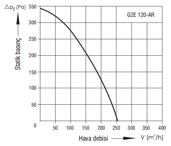 EBMPAPST G2E120-AR77-01 230 volt Monofaze Tek Emişli Radyal Fan Performans Eğrisi