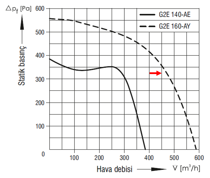 EBMPAPST G2E160-AY47-01 230 volt Monofaze Tek Emişli Radyal Fan Performans Eğrisi