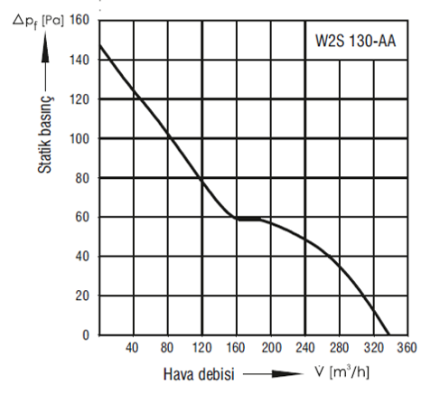 EBMPAPST W2S130-AA03-01 230 AC Aksiyal Kompakt Fan Performans Eğrisi