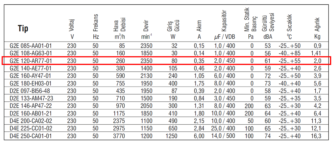 EBMPAPST G2E120-AR77-01 230 volt Monofaze Tek Emişli Radyal Fan Teknik Veriler Tablosu