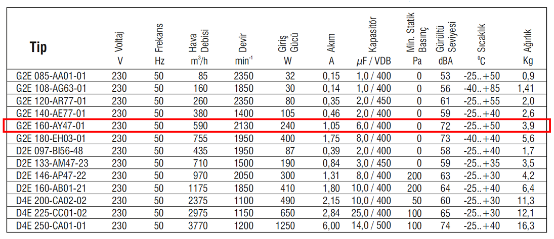 EBMPAPST G2E160-AY47-01 230 volt Monofaze Tek Emişli Radyal Fan Teknik Veriler Tablosu