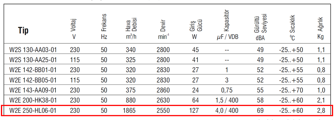 EBMPAPST W2E250-HL06-01 230 AC Aksiyal Kompakt Fan Teknik Veriler Tablosu