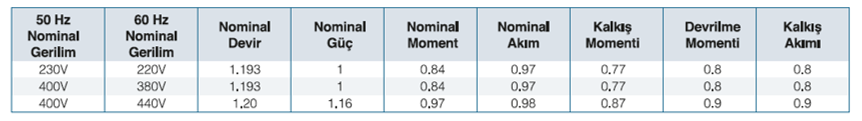 ELK 380 volt Trifaze IE3 Elektrik Motorları 60 Hz Şebekelerde Çalıştırılması Tablosu