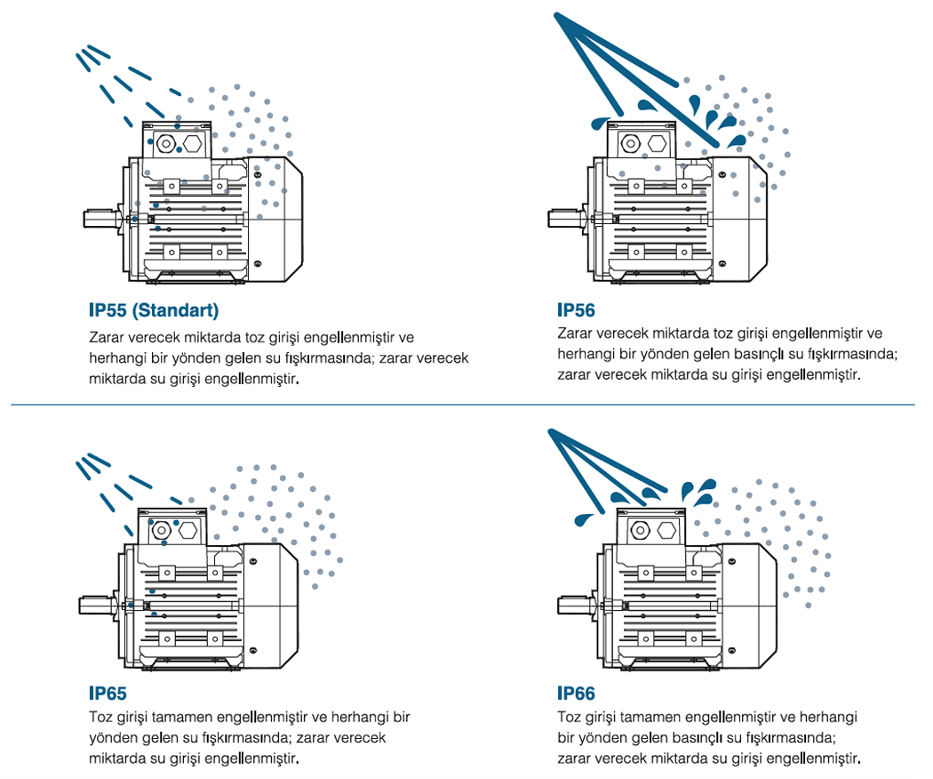 ELK 380 volt Trifaze IE3 Elektrik Motorları Koruma Sınıfları Tablosu