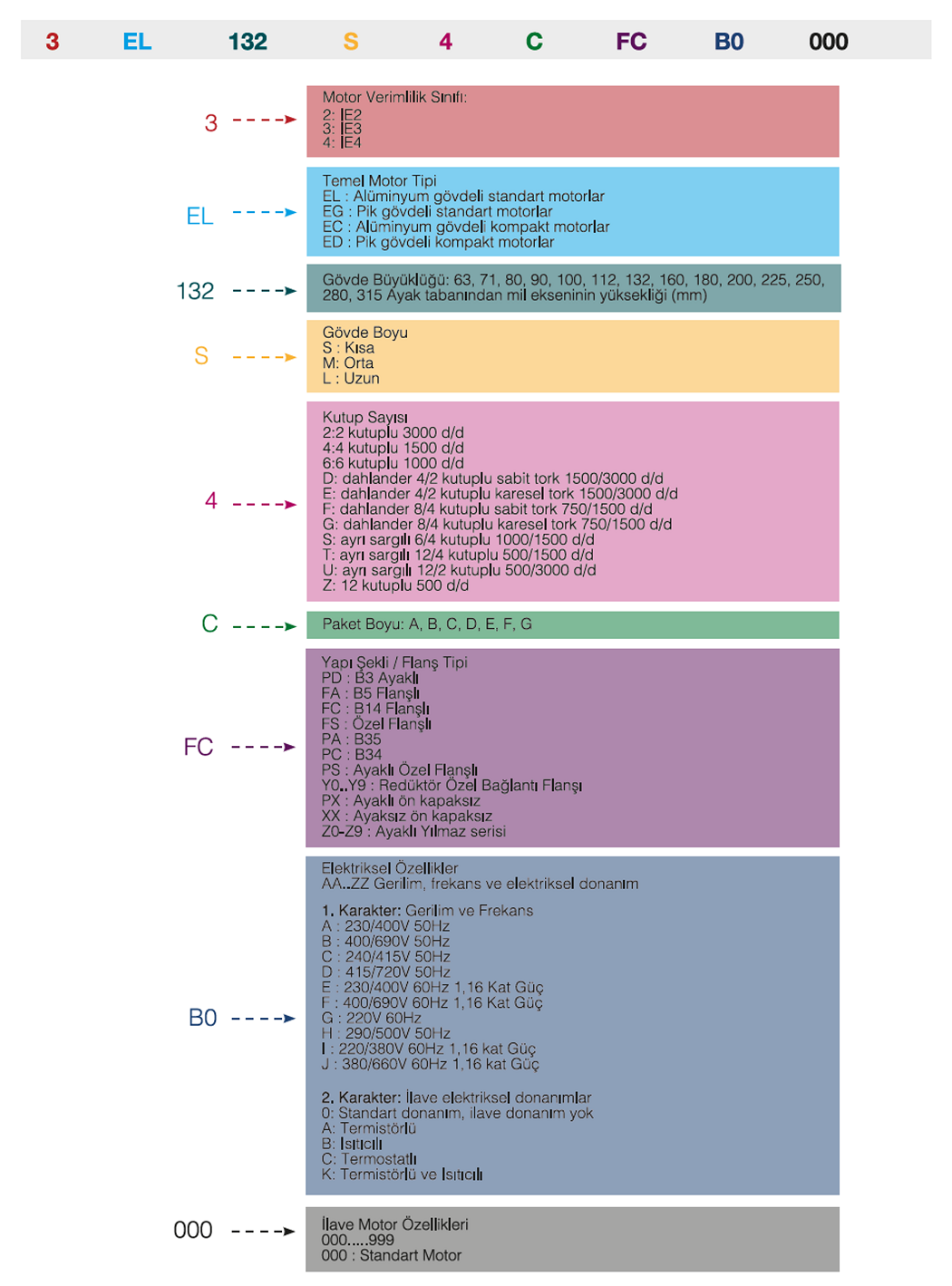 ELK 380 volt Trifaze IE3 Elektrik Motorları Ürün Tip Kodları Gösterimi Tablosu