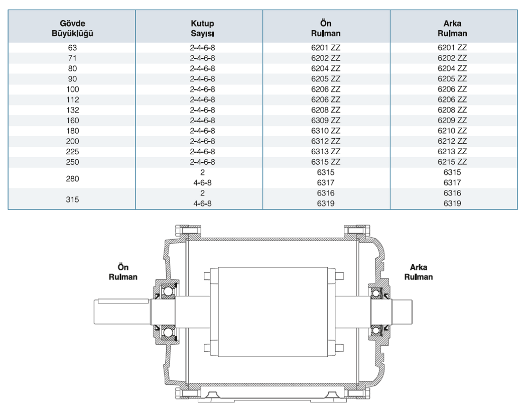 ELK 380 volt Trifaze IE3 Elektrik Motorları Yataklamaları Tablosu