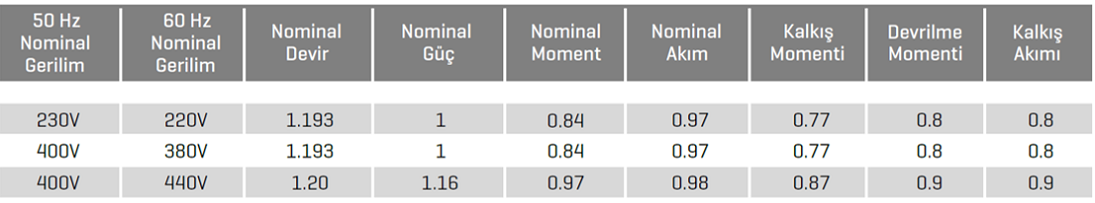ELK 380 volt Trifaze IE2 Elektrik Motorları 60 Hz Şebekelerde Çalıştırılması Tablosu