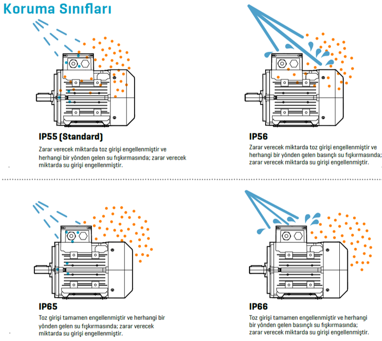 ELK 380 volt Trifaze IE2 Elektrik Motorları Koruma Sınıfları Tablosu
