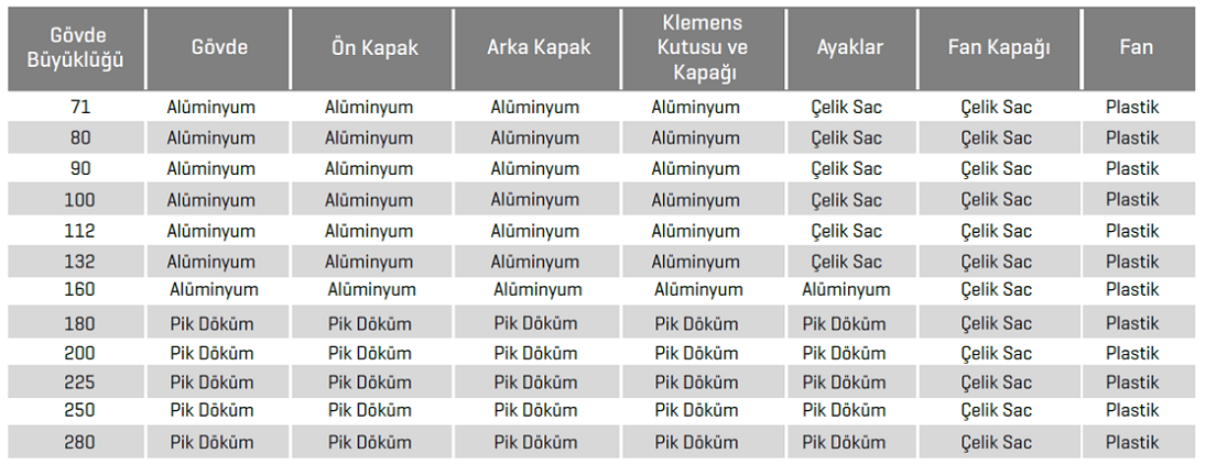 ELK 380 volt Trifaze IE2 Elektrik Motorları Ürün Malzemeleri Tablosu