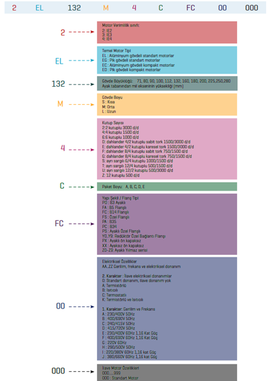 ELK 380 volt Trifaze IE2 Elektrik Motorları Ürün Tip Kodları Gösterimi Tablosu