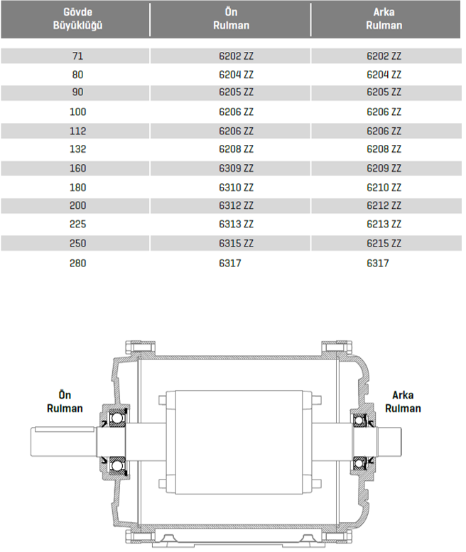 ELK 380 volt Trifaze IE2 Elektrik Motorları Yataklamaları Tablosu