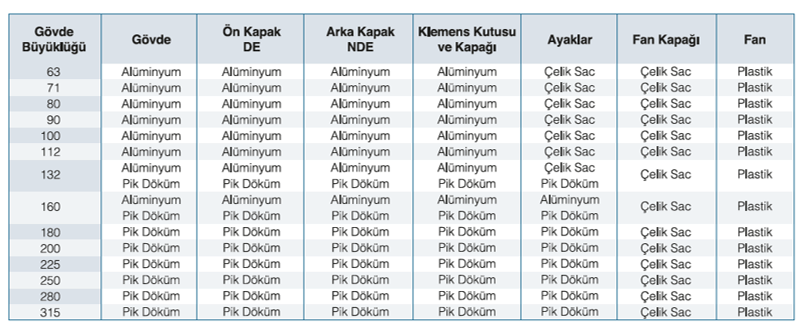 ELK 380 volt Trifaze IE3 Elektrik Motorları Ürün Malzemeleri Tablosu