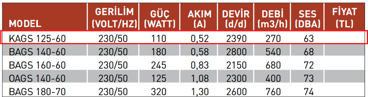 FANEX KAGS 125-60 3000 D/D 230 Volt Monofaze Dıştan Rotorlu Alüminyum Gövdeli Salyangoz Fan Teknik Değerler Tablosu