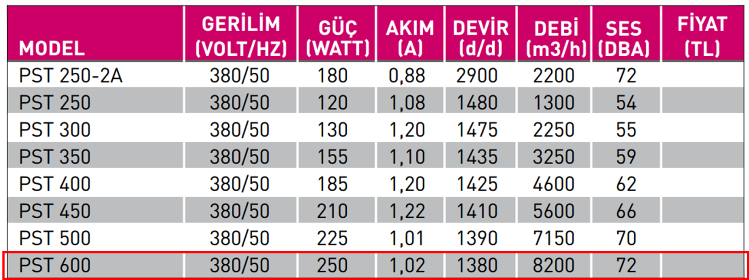 FANEX PST 600 1500 D/D 380 volt Trifaze Aksiyal Aspiratör Teknik Değerler Tablosu