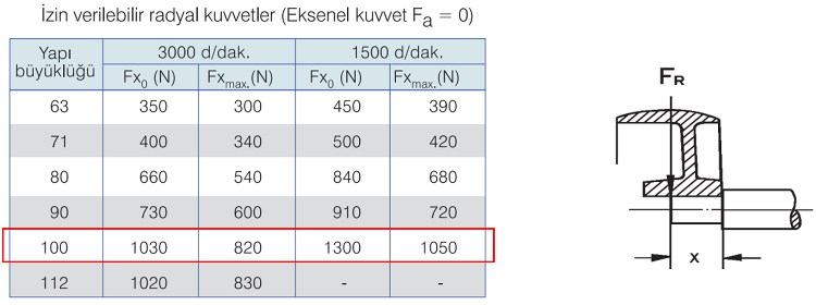 GAMAK 220 volt Monofaze 100 tip Elektrik Motorları İzin Verilebilir Mekanik Kuvvetler Tablosu