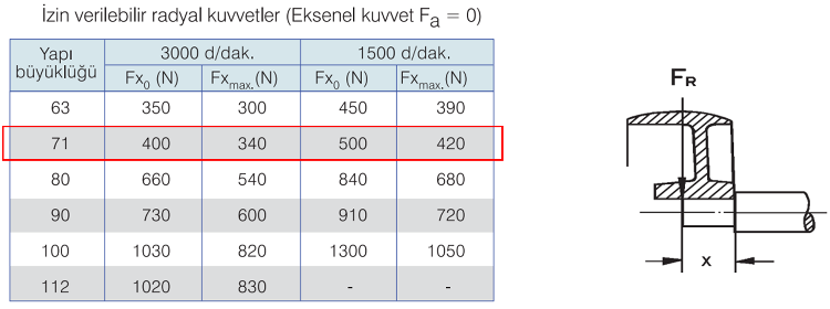 GAMAK 220 volt Monofaze 71 tip Elektrik Motorları İzin Verilebilir Mekanik Kuvvetler Tablosu