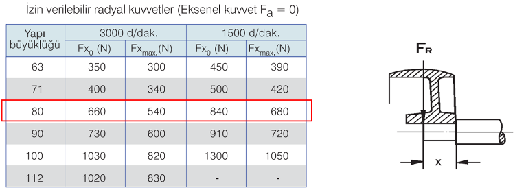 GAMAK 220 volt Monofaze 80 tip Elektrik Motorları İzin Verilebilir Mekanik Kuvvetler Tablosu