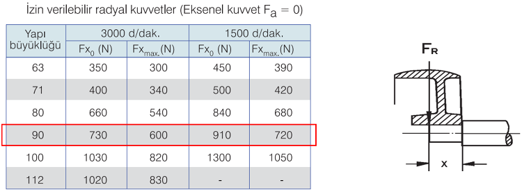 GAMAK 220 volt Monofaze 90 tip Elektrik Motorları İzin Verilebilir Mekanik Kuvvetler Tablosu