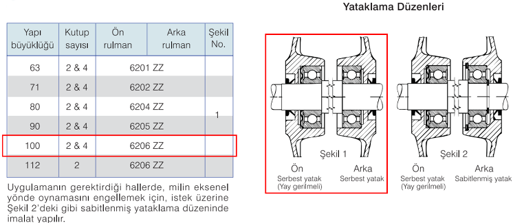 GAMAK 220 volt Monofaze 100 tip Elektrik Motorları Sabit Bilyalı Rulmanlı Standart Tasarım Tablosu