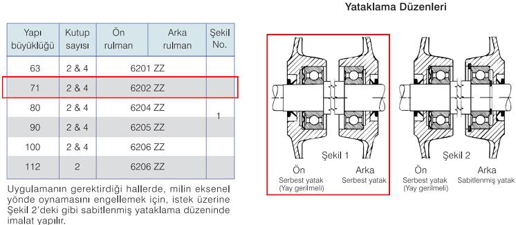 GAMAK 220 volt Monofaze 71 tip Elektrik Motorları Sabit Bilyalı Rulmanlı Standart Tasarım Tablosu