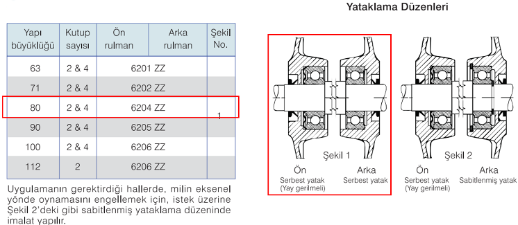 GAMAK 220 volt Monofaze 80 tip Elektrik Motorları Sabit Bilyalı Rulmanlı Standart Tasarım Tablosu