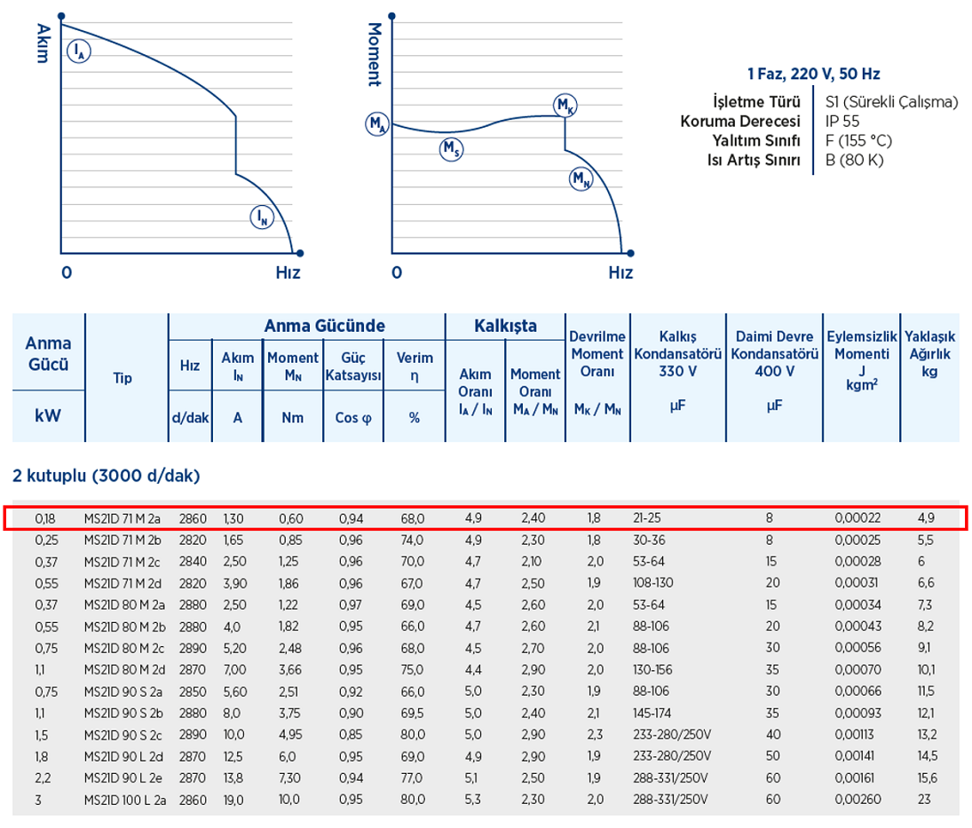 Gamak 0.18 kw 3000 D/D (MS21D 71 M 2a) 220 volt Monofaze Elektrik Motoru İşletme Değerleri Tablosu