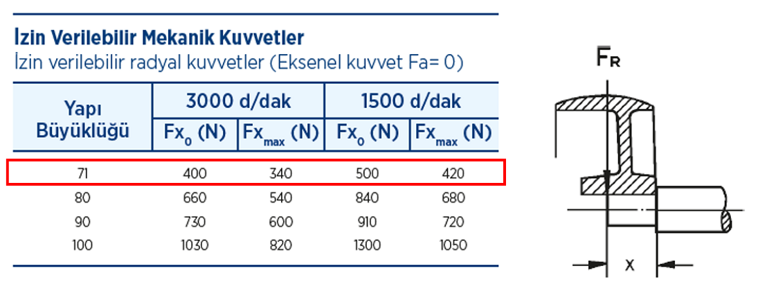 Gamak 220 volt Monofaze 71 tip Elektrik Motorları İzin Verilebilir Mekanik Kuvvetler Tablosu