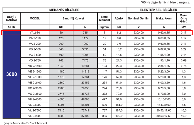 Miksan VA 2-80 0.15 kw 3000 D/D 400 volt Trifaze Vibrasyon Motoru Mekanik ve Elektriksel Bilgiler Tablosu