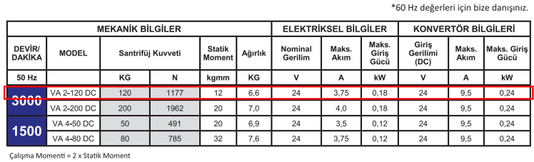 Miksan VA 2-120 DC 0.18 kw 3000 D/D 24 volt DC/AC Konvertörlü Vibrasyon Motoru Mekanik, Elektriksel ve Konvertör Bilgileri Tablosu