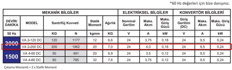 Miksan VA 2-200 DC 0.18 kw 3000 D/D 24 volt DC/AC Konvertörlü Vibrasyon Motoru Mekanik, Elektriksel ve Konvertör Bilgileri Tablosu