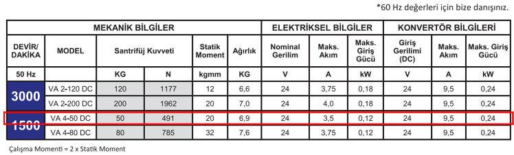 Miksan VA 4-50 DC 0.12 kw 1500 D/D 24 volt DC/AC Konvertörlü Vibrasyon Motoru Mekanik, Elektriksel ve Konvertör Bilgileri Tablosu