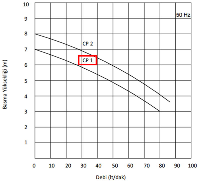 Miksan CP 112 0.25 kw 110 L/d 400 volt Trifaze Boryağ Devirdaim Pompası Performans Eğrisi