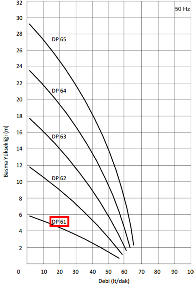 Miksan DP 61/120 0.09 kw 60 L/d 400 volt Trifaze Boryağ Devirdaim Pompası Performans Eğrisi
