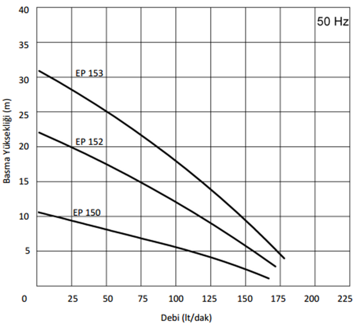 Miksan EP 150/200 0.37 kw 175 L/d 400 volt Trifaze Boryağ Devirdaim Pompası Performans Eğrisi