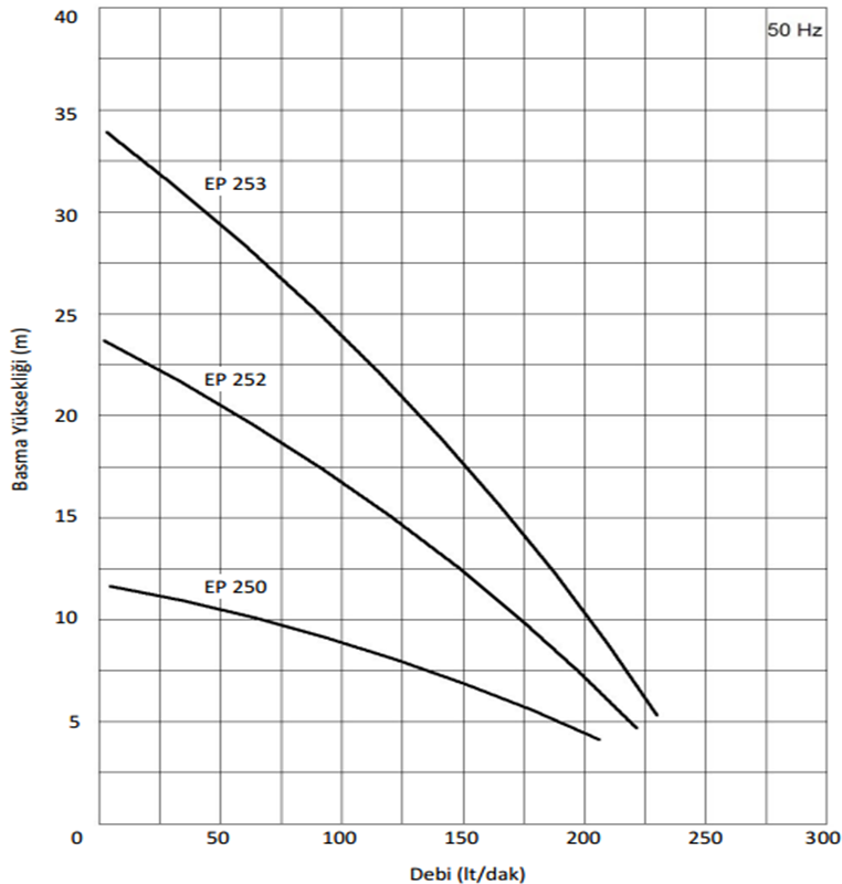 Miksan EP 250/270 0.55 kw 250 L/d 400 volt Trifaze Boryağ Devirdaim Pompası Performans Eğrisi
