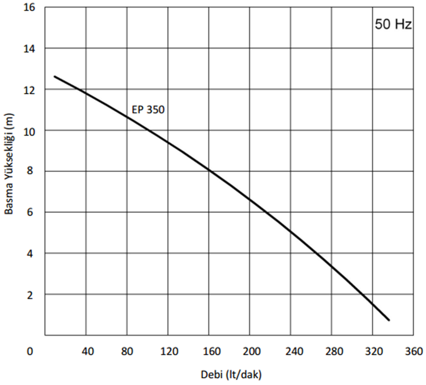 Miksan EP 350/200 0.75 kw 320 L/d 400 volt Trifaze Boryağ Devirdaim Pompası Performans Eğrisi