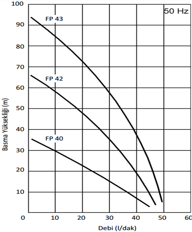 Miksan FP 40/15 0.40 kw 34 L/d 400 volt Trifaze Boryağ Devirdaim Pompası Performans Eğrisi