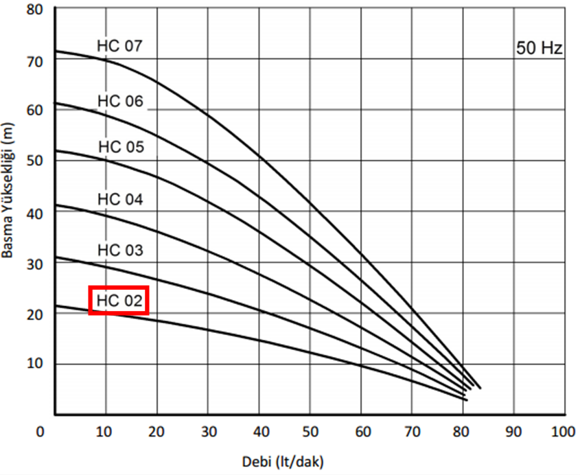 Miksan HC - 02 0.37 kw 85 L/d 400 volt Trifaze Paslanmaz Boryağ Devirdaim Pompası Performans Eğrisi